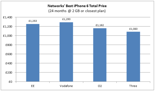 iphone 6 Price Plans 2 GB