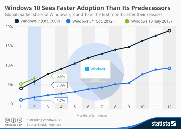 Microsoft Windows 10 Adoption